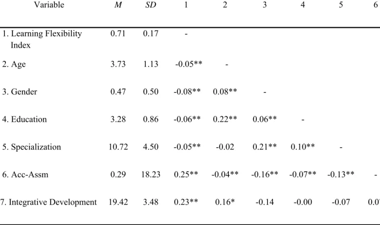 Table 1 gives the means and standard deviations for all variables and their inter- inter-correlations