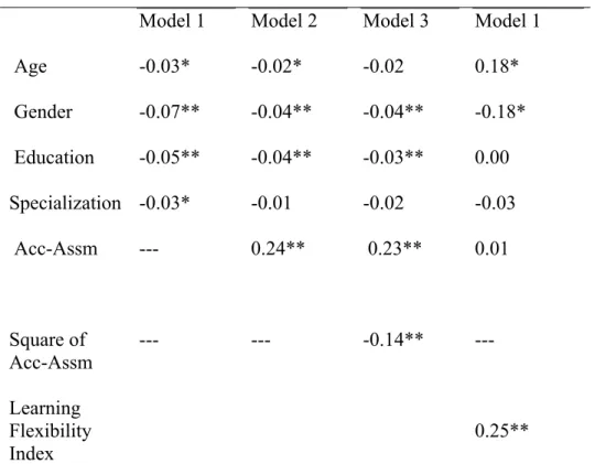 Table 2. Regression for Learning Flexibility Index 
