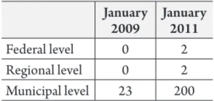 TABLE 2.  number of concessions in  russia, 2009–2011 January  2009  January 2011 Federal level 0 2 Regional level 0 2 Municipal level 23 200