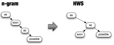 Figure 1: A comn-graparison of structures between HWS andm