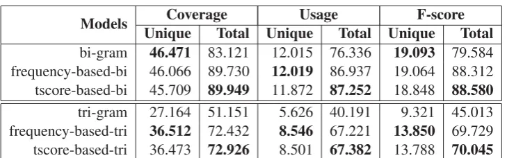 Table 1: Performance of Various Word Sequences