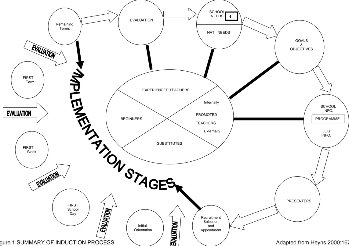 Figure 1 SUMMARY OF INDUCTION PROCESS                                                                                                          Adapted from Heyns 2000:167 EXPERIENCED TEACHERS       PERIENCED TEACHERS       SUBSTITUTES PROMOTED      TEACHER