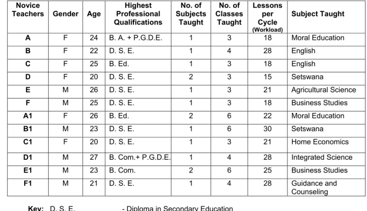 Table 4.1: The aggregated profiles of novice teachers used in the study 