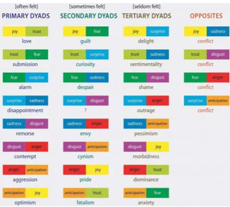 Figure 1: Plutchik’s basic emotion and dyads - imagetaken from http://twinklet8.blogspot.jp