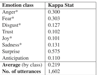 Table 2: Wordnet expansion.