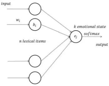 Figure 2: Adapting lexicon for emotional state ej