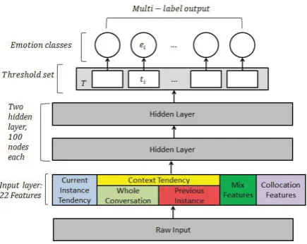 Figure 4: Structure of the Deep Network