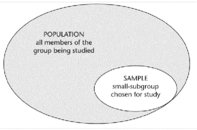 Figure 3.2: Population and Sample  Source: Denscombe, 2010, p. 23. 