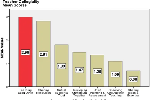 Figure 4.7: Mean Scores: Constructs of Teacher Collegiality 