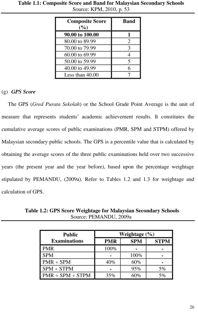 Table 1.1: Composite Score and Band for Malaysian Secondary Schools  Source: KPM, 2010, p