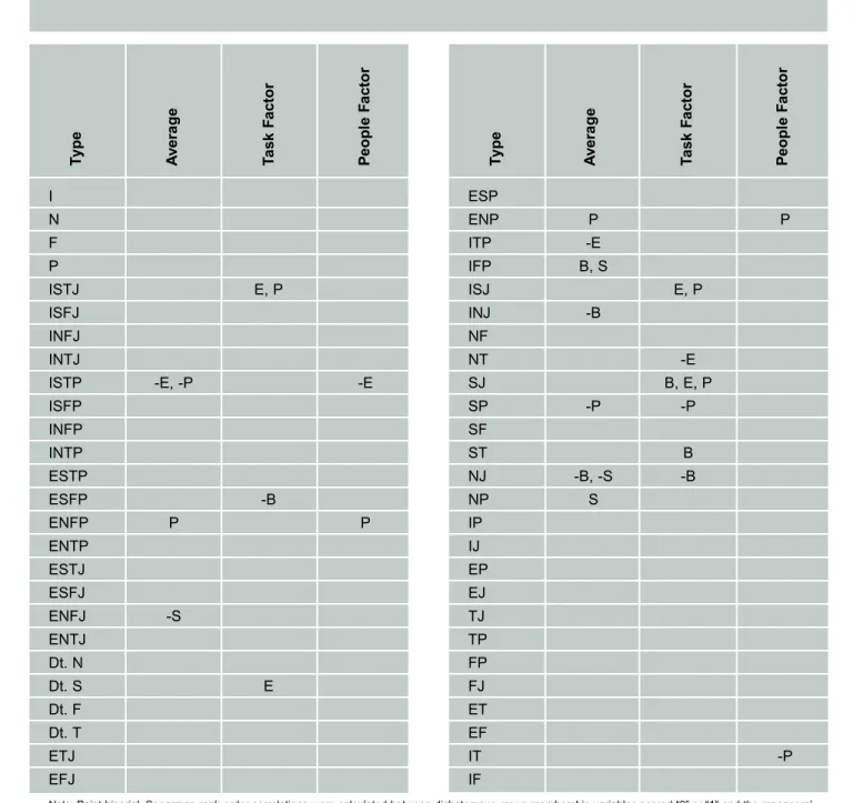 Table 7. Significant Correlations Between Type and MLPI Average and Factor Scores. I N F P ISTJ E, P ISFJ INFJ INTJ ISTP -E, -P -E ISFP INFP INTP ESTP ESFP -B ENFP P P ENTP ESTJ ESFJ ENFJ -S ENTJ Dt