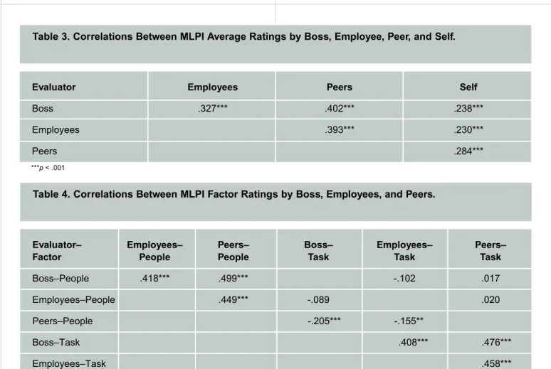 Table 4. Correlations Between MLPI Factor Ratings by Boss, Employees, and Peers.
