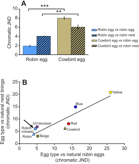 Fig. 1. Chromatic contrasts differentiating robin eggs from cowbird eggs,and robin eggs from natural (unmanipulated) robin nests
