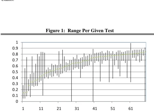 Table 3:  Description of Test Scores