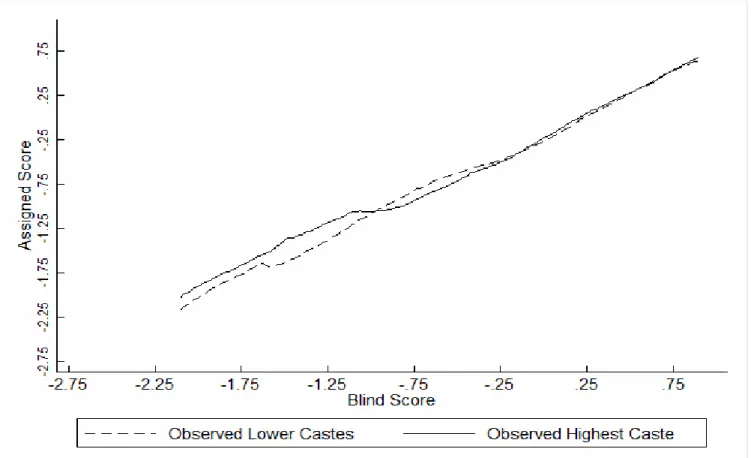 Figure 2: The Caste Gap, by Blind Test Score 