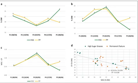 Figure 1. Nutritional value of a high sugar grass sward and a permanent pasture at Future Farm during five sampling times in April, May and June 2016 (bars are LSD0.05): (a) Crude protein (%), (b) WSC (%), (c) WSC to CP ratio, and (d) relation between WSC 