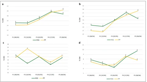 Figure 2. Nutritional value of a high sugar grass sward and a permanent pasture at Future Farm during five sampling times on April, May and June 2016 (bars are LDS0.05): (a) ADF content, (b) NDF content, (c) DM content, and (d) total ash content.