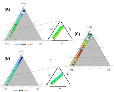 Figure 5. Ternary contour plots of (A) Tensile stretch and (B) Modulus as function of PEG, PCL and PE mass fraction 