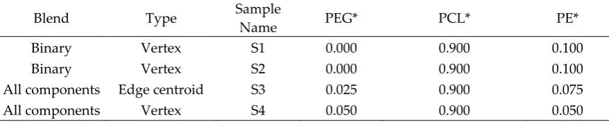 Table 6: Variation ranges in experimental design for polyurethanes synthesis 