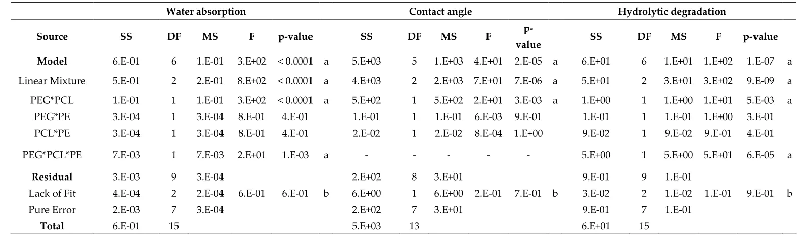 Table 2. ANOVA test of model regression for thermal stability, water absorption kinetics and hydrolytic degradation kinetics 