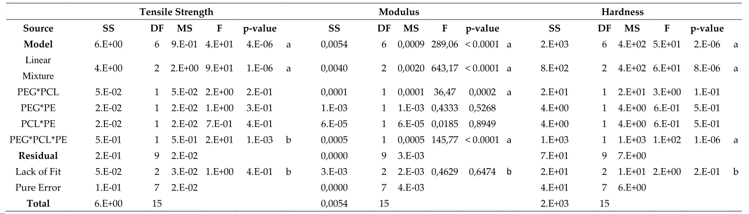 Table 3. ANOVA of model regression of tensile strength, modulus and hardness 