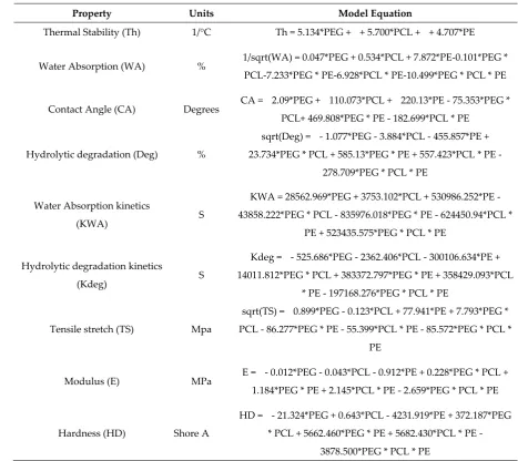 Table 4. Equations representing the models for the five properties studied 