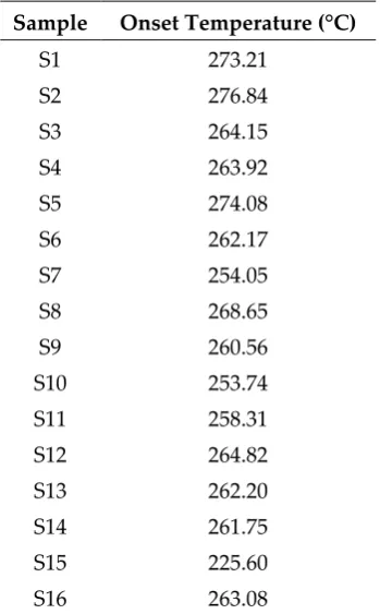 Table 5. Onset temperatures of PUs synthetized 