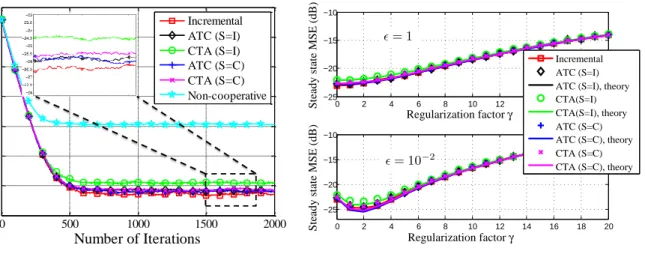 Fig. 2. Transient and steady-state performance of distributed estimation with sparse parameters.