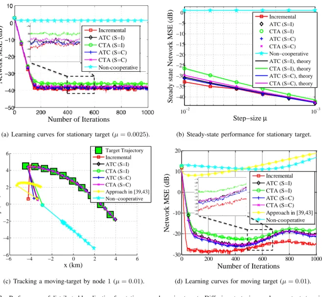 Fig. 3. Performance of distributed localization for stationary and moving targets. Diffusion strategies employ constant step-sizes, which enable continuous adaptation and learning even when the target moves (which corresponds to a changing cost function).