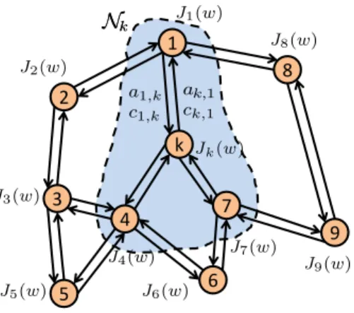 Fig. 1. A network with N nodes; a cost function J k (w) is associated with each node k