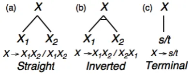 Figure 2: The difference between previous methods (Neubig et al., 2012; Nakagawa, 2015) and our proposed methodwhen building a preordering model