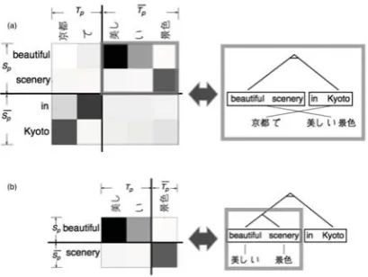 Figure 4: Hierarchical sub-sentential alignment and gen-eration of tree structures. (a) a best segmentation accord-
