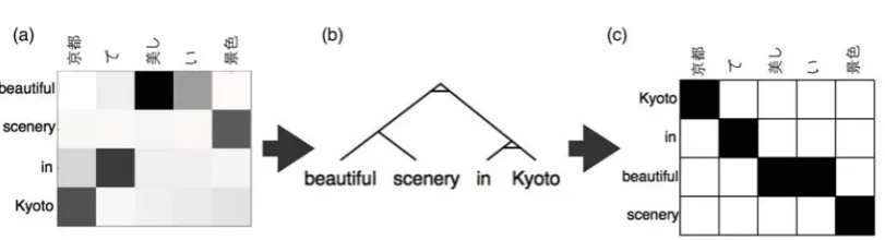 Figure 5: Example for oracle experiment. (a) a soft alignment matrix between a source sentence (left) and a targetsentence (above); (b) a tree structure with Straight or Inverted nodes; (c) the alignment between the reordered source