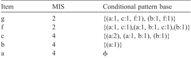 Fig. 6. g’s conditional MIS-tree.