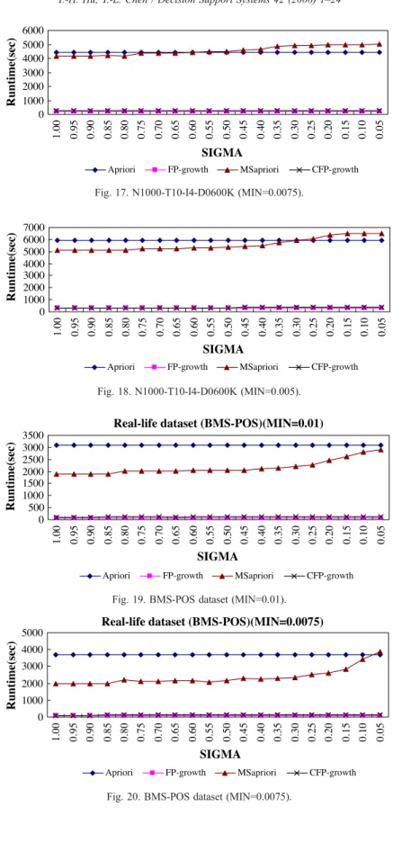 Fig. 19. BMS-POS dataset (MIN=0.01).