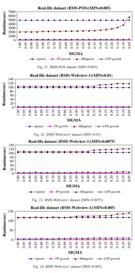 Fig. 22. BMS-Webview1 dataset (MIN=0.01).