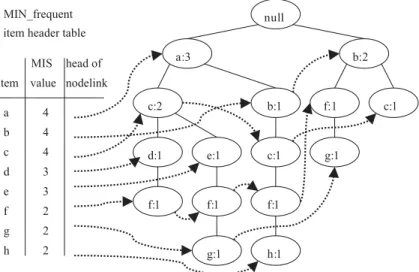 Fig. 2. The incompact MIS-tree (before MIS_Pruning and MIS_Merge).