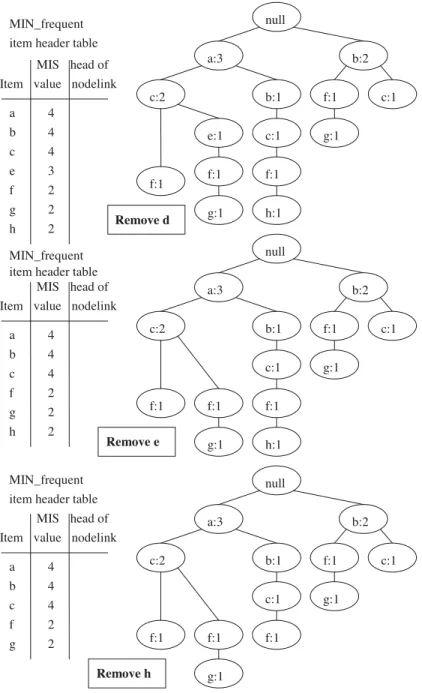 Fig. 3. MIS_Pruning process of MIS-tree.