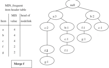Fig. 4. MIS_Merge process of MIS-tree.