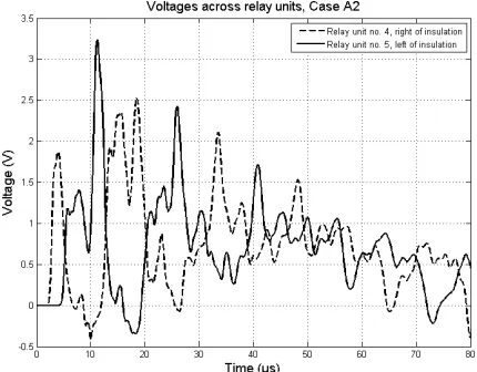 Fig. 8  Voltages appearing across relay units suffering the highest voltage peaks for Case A2.