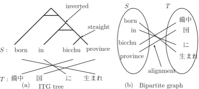 Figure 1: Alignments representations using ITG and bi-partite graph. None of the structure contains cycles