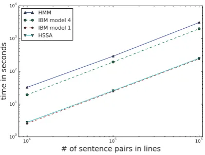 Table 2: Statistics on the parallel corpus used in the ex-periments (K=1,000 lines).