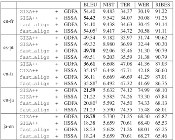Figure 5: Our proposed approach starts from alignment associations with some probabilities, which is different fromthe standard phrase-based SMT pipeline.