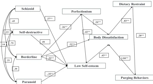 FIGURE 2. Structural model of self-esteem and perfectionism’s mediating  effects in the relation between personality traits and eating disorders.