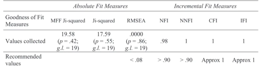TABLE 3. Goodness of Fit Measures for the Structural Model.