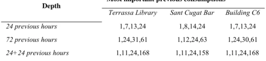 Table 4 presents the results of the FSP performed by FIR for the different depths studied