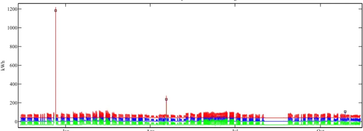 Fig. 5. One year of electricity load (blue) with 3 outliers 