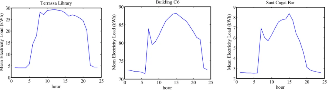 Fig. 6 presents different graphs that help to understand and analyse the historical consumption data