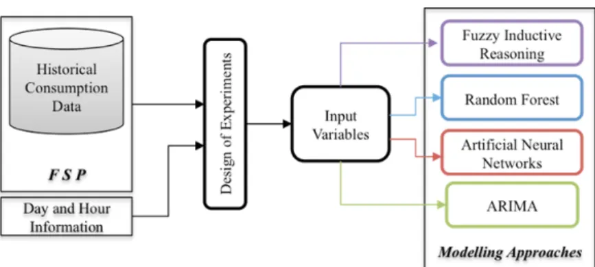 Fig. 1. Components involved in the building’s consumption forecasting: FSP applied to historical consumption data,  additional input variables such as day and time information, design of experiments and the three modelling 