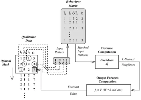 Fig. 2. Qualitative simulation process diagram (with an example containing three inputs and one output)  The conceptualization of the FIR methodology arises of the General System Problem Solving (GSPS)  approach proposed by Klir [19]